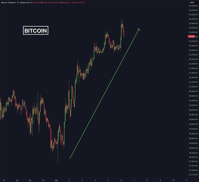 The image shows a Bitcoin/USDT 1-hour candlestick chart from Binance displaying a strong uptrend, with a green arrow highlighting Bitcoin's surge from around $58,000 to a peak above $64,000, visually representing the overnight breakout mentioned in the post. Current price is shown at $63,478.90 with a 0.37% decline.