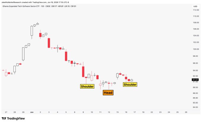 The image shows a scatter plot of different price levels for the S&P 500 Index, with bars corresponding to each day's closing prices for the past six months. The chart displays the upward trend of the S&P 500 Index over time. Below the graph is a caption that reads "$IGV Inverse head and shoulders setup forming on software." This caption suggests that the chart may be an inverted version of a standard line graph, possibly used to show market resistance patterns or support levels in different trading strategies.