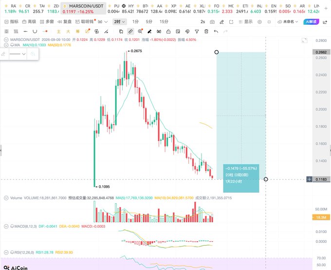 A TradingView candlestick chart for MARSCOIN/USDT showing a price drop from $0.2675 to $0.1095, with a projected further decline of -55.57% to $0.1183.