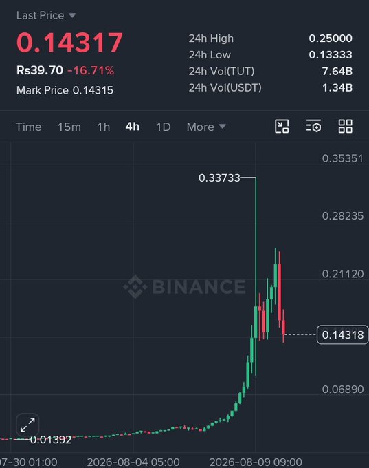 A Binance trading chart shows $TUT (TUT) surging from Rs0.01392 to a 24h high of 0.25000 before pulling back to a last price of Rs39.70 (0.14317), down 16.71%, with 7.64B TUT and 1.34B USDT in 24h volume. The dramatic pump-and-dump pattern visually reinforces the post's boast about correctly calling the move.