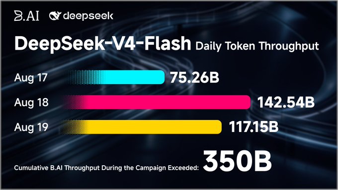 A promotional chart showing DeepSeek-V4-Flash daily token throughput across August 17-19 (75.26B, 142.54B, 117.15B) with a cumulative total exceeding 350B, co-branded with B.AI.