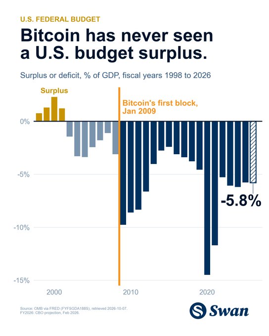 An infographic from Swan Bitcoin titled 'Bitcoin has never seen a U.S. budget surplus' displays a bar chart showing U.S. federal budget deficits as a percentage of GDP from 1998 to 2026, marking Bitcoin's first block in January 2009 with a projected -5.8% deficit.