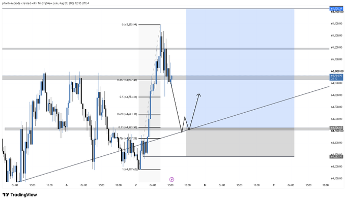 A TradingView candlestick chart of BTC/USD on a 4-hour timeframe shows the price retracing to the 0.618 Fibonacci level near $44,950, with a drawn arrow indicating a planned long entry toward $65,000 resistance. This visual aligns with the post about placing a limit buy order for a long position, likely targeting the highlighted zone if it gets filled.