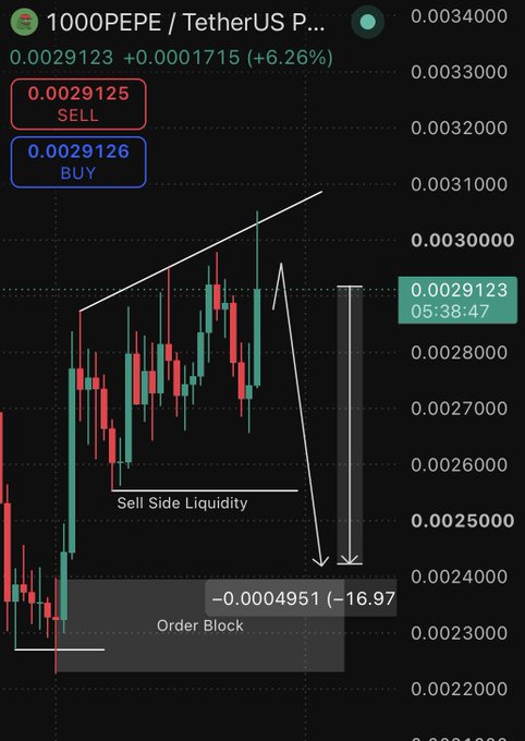 A 1000PEPE/USDT trading chart displaying a short setup with an entry at 0.0029125 and projected target of 0.002500, corresponding to the post's bearish call for a move toward the $0.002500 level.