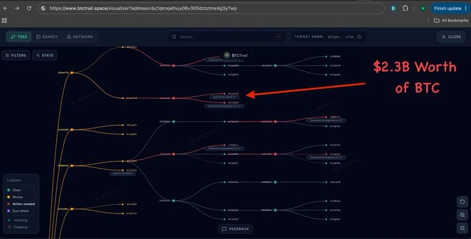 A screenshot of a Bitcoin (BTC) transaction visualization from btcparser.com, with an arrow pointing to a node labeled '$2.3B Worth of BTC'.