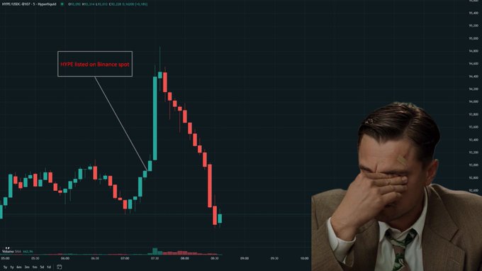 A HYPE/USDC trading chart from Hyperliquid shows the token's price surging to around $45 before sharply declining, with an annotation marking "HYPE listed on Binance spot." Beside the chart, a man covers his face in apparent frustration, visually capturing the post's lament about the "Binance curse" causing even strong tokens like HYPE to fall after listing on the exchange.