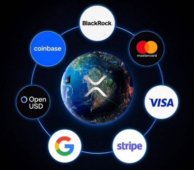 A graphic showing the XRP logo on a globe at the center, surrounded by a circle of corporate logos including BlackRock, Coinbase, Mastercard, Visa, Stripe, Google, and Open USD.