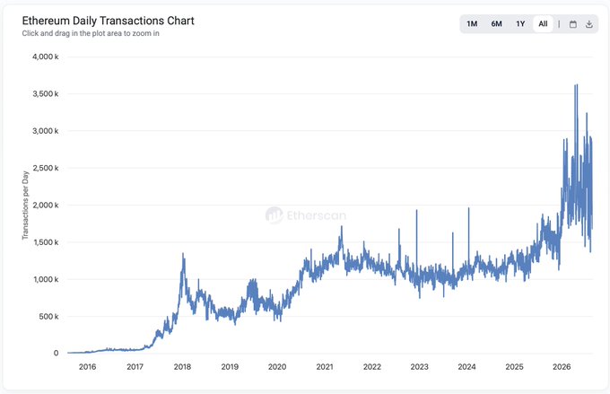 The image is an "Ethereum Daily Transactions Chart" from Etherscan showing daily transaction volumes from 2016 to 2026, with growth from near zero to peaks exceeding 3.5M transactions per day by 2026. This visually supports the post's claim about Ethereum L1's massive UX improvement, illustrating the increase from the 2021 peak of ~1.5M daily transactions (when gas prices were 30-120) to today's ~2.3M+ transactions at much lower gas costs of 0.06.