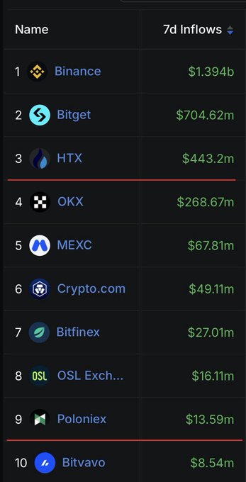 A ranking table showing '7d Inflows' for cryptocurrency exchanges, led by Binance ($1.394b), Bitget ($704.62m), HTX ($443.2m), OKX, and MEXC.