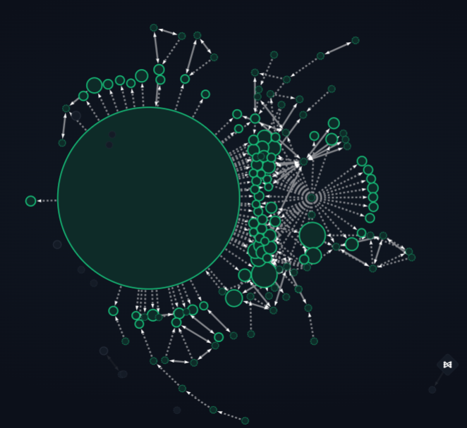 A network graph visualization shows a massive green hub connected to numerous smaller nodes via gray dotted lines, representing the distribution of a cryptocurrency token across many wallets. The diagram illustrates the claim of token manipulation, with the large central node representing a dominant wallet distributing the token to a vast network of smaller recipient addresses.