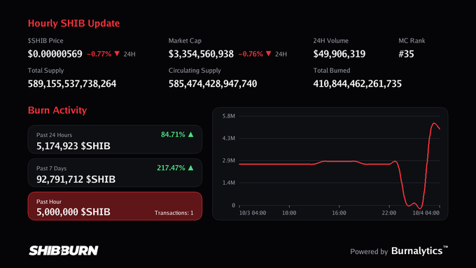 A dashboard from ShibBurn showing the 'Hourly SHIB Update' with $SHIB price, market cap, volume, and a 'Burn Activity' chart indicating 5,000,000 $SHIB burned in the past hour.