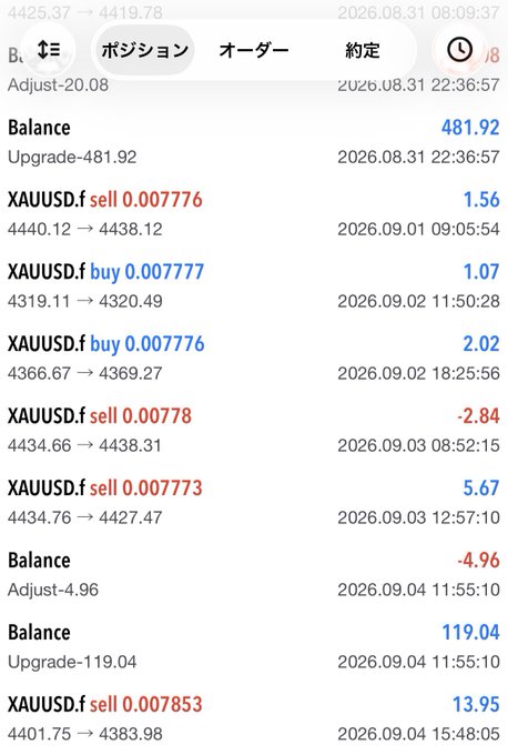 A forex trading app screenshot showing XAUUSD.f (gold) positions with buy/sell orders, showing balance adjustments, prices around 4425-4419, and trade entries dated 2026.08.31 to 2026.09.04 with Japanese text tabs including 'ポジション' (Position), 'オーダー' (Order), '約定' (Contract).
