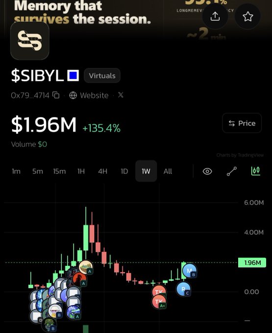 A dark-themed TradingView chart shows the **$SIBYL** token (Virtuals) priced at **$1.96M**, up **135.4%**, with the **1W** timeframe selected. The post “$SIBYL nice pamp.” refers to the token’s sharp recent price pump shown by the rising chart.