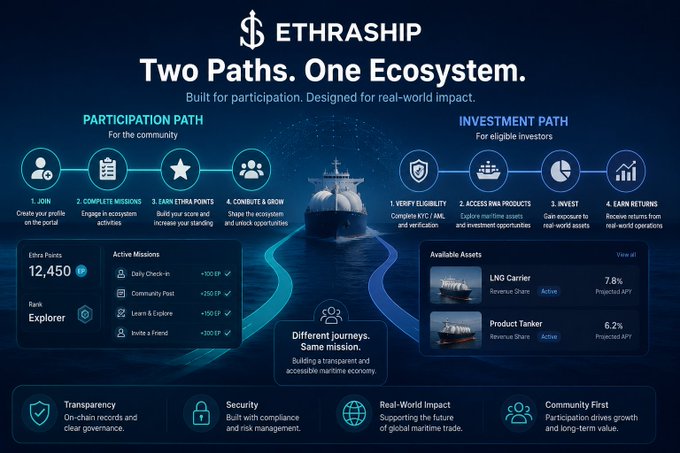 A promotional graphic for $ETRASHIP titled "Two Paths. One Ecosystem," outlining a Participation Path (Join, Complete Missions, Earn Ethra Points, Contribute & Grow) and an Investment Path (Verify Eligibility, Access RWA Products, Invest, Earn Returns) for a tokenized maritime economy project.