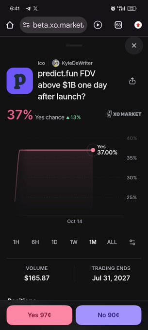 A mobile screenshot of beta.xo.market showing a prediction market for 'predict.fun FDV above $1B one day after launch?' at 37% Yes chance with $165.87 volume and trading ending Jul 31, 2027.