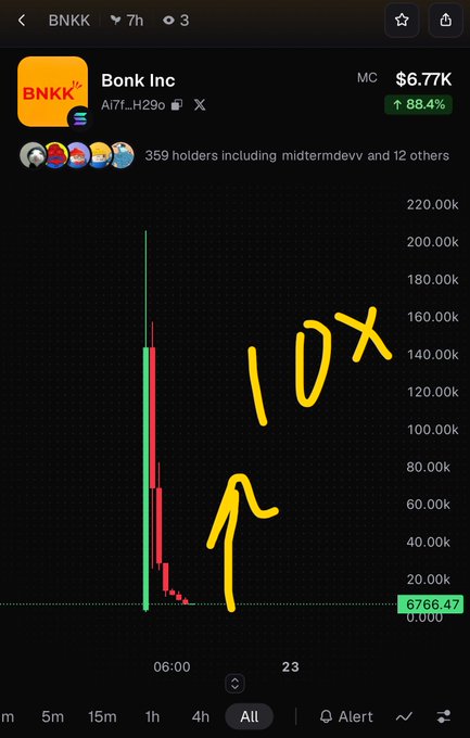 A cryptocurrency trading chart for 'Bonk Inc' (BNKK) showing an '88.4%' increase with a market cap of '$6.77K', featuring a hand-drawn yellow '10X' and an upward-pointing arrow over the price action.