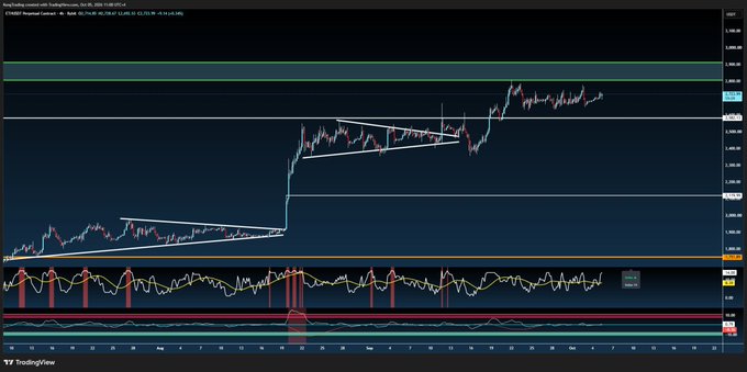 A TradingView candlestick chart of Ethereum (ETH) shows a steady uptrend consolidating around the $2,721.86 level, with price action quietly trending upward between August and October, reflecting the "boring but green" sentiment highlighted in the post. The lower indicator panel shows oscillating momentum and volume metrics, reinforcing the calm, sideways-but-positive price behavior noted by the author.