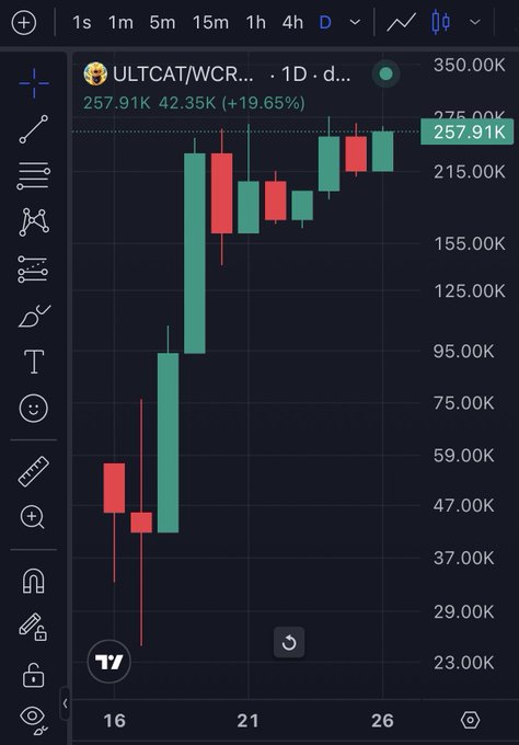 Trading chart showing ULTCAT/WCR token on a daily timeframe with a +19.65% gain, currently at 257.91K, displaying candlestick price action ranging from approximately 47K to 350K.