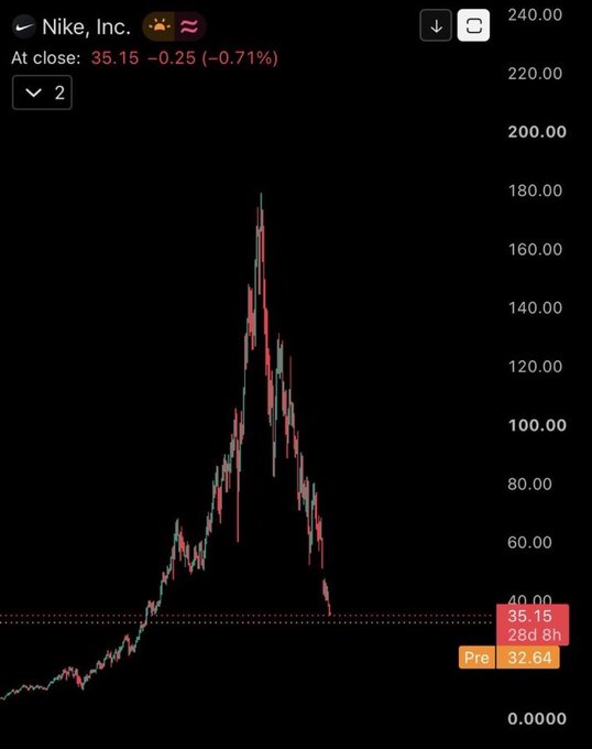 A stock chart for Nike, Inc. showing a dramatic rise from near $0 to a peak above $180 followed by a steep decline, with the current close at $35.15 (-0.25 or -0.71%).