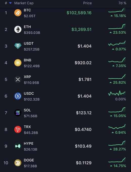 A cryptocurrency market cap ranking shows Bitcoin leading at $102,589.16 ($2.05T cap), with Ethereum at $3,269.51 ($393.03B) and several altcoins posting strong 7-day gains—XRP up 25.82%, HYPE up 28.27%, and Solana up 15.05%—supporting the "alt season" narrative as alternative coins outperform.