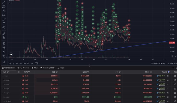 A dark-themed crypto trading chart on TradingView displays the token $QENIS with a price of $2.5M USD on the Intrex pump.fun pair, showing a rising blue trendline supporting recent price action amid clustered green and red arrow indicators signaling buys and sells. The transactions panel below lists multiple high-volume trades of the QENIS token on the Intrex pair, including notable sells of 3,814.55, 2,537.73, and 15,288.66 SOL, supporting the post's suspicion of bot or market maker activity from wallet FHpcNSe6tb2n15bAdq4BkeYWGyZKFD7yLYrH92ng7wCT.