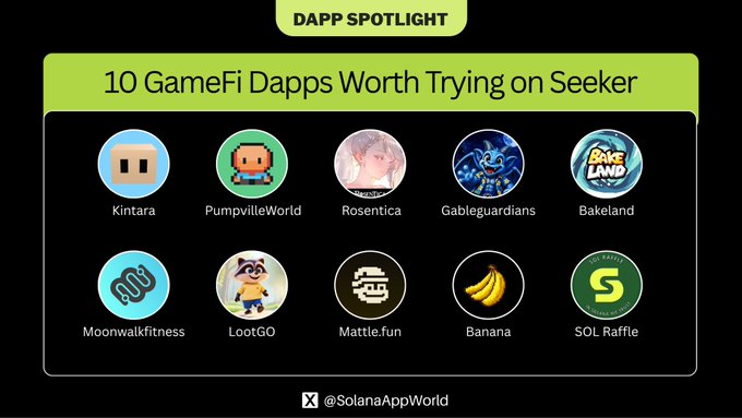 A "DAPP SPOTLIGHT" graphic titled "10 GameFi Dapps Worth Trying on Seeker" displaying icons for Kintara, PumpvilleWorld, Rosentica, Gableguardians, Bakeland, Moonwalkfitness, LootGO, Mattle.fun, Banana, and SOL Raffle, by @SolanaAppWorld.