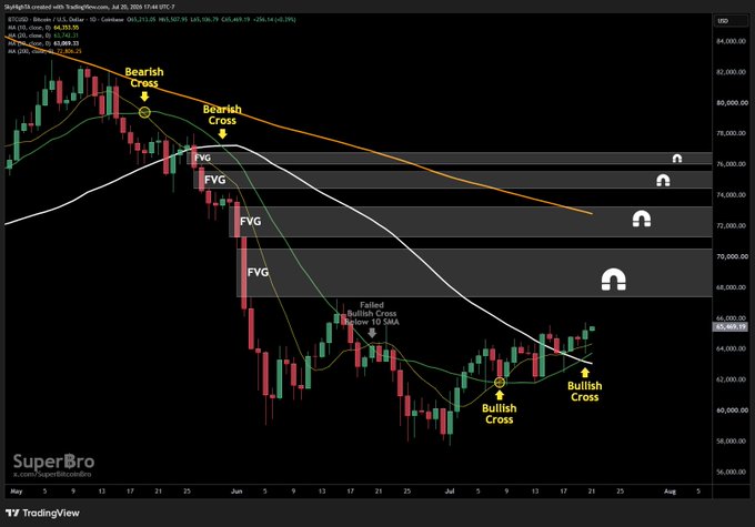 A TradingView daily candlestick chart of Bitcoin (BTCUSD on Coinbase) annotated with bearish and bullish SMA crossover markers, Fair Value Gaps (FVGs), and resistance levels, illustrating BTC's recent bullish crossover near $65,000 as it trades above key EMAs and approaches the descending 200 SMA.