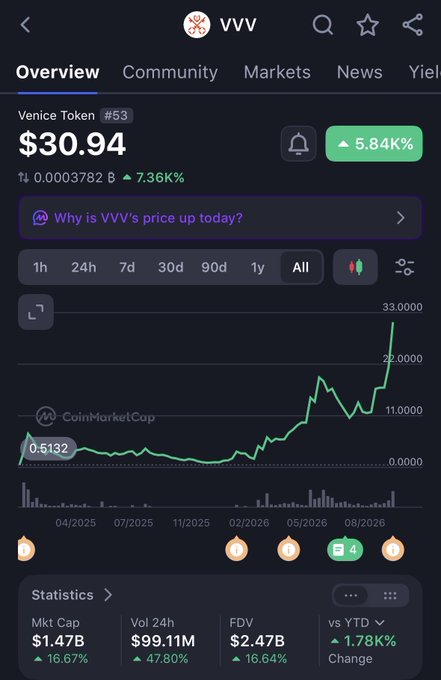 Screenshot of CoinMarketCap showing the Venice Token (VVV) overview page with a price of $30.94, up 5.84%, market cap of $1.47B, and a price chart showing significant growth.