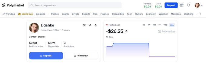 A screenshot of a Polymarket profile page for user 'Doshke' showing a profit/loss of -$26.25, a portfolio value of $0.00, and a deposit button.