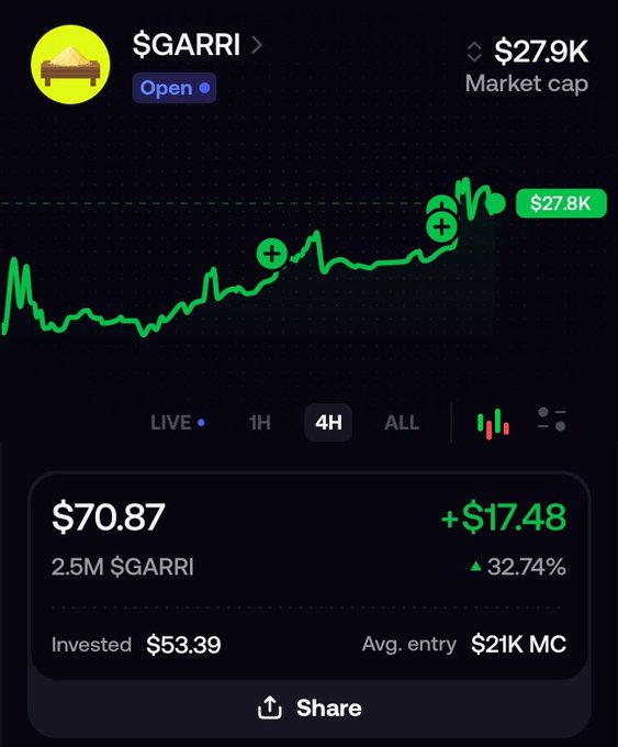 A mobile trading app screenshot showing the $GARRI token with a market cap of $27.9K and a current price of $70.87, reflecting a 32.74% gain (+$17.48) on a 2.5M $GARRI position with an average entry market cap of $21K—visually demonstrating the early stages of the rally the poster is hoping to push toward $100K market cap.