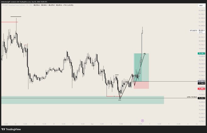 A TradingView 1-hour BTC/USD chart shows a trader marking a Point of Interest (POI) around $80,492.6 with a short entry near $80,027.6, drawn just before BTC surged roughly $3,000 to $79,790.1—all while they slept, perfectly illustrating their "most expensive nap" caption.