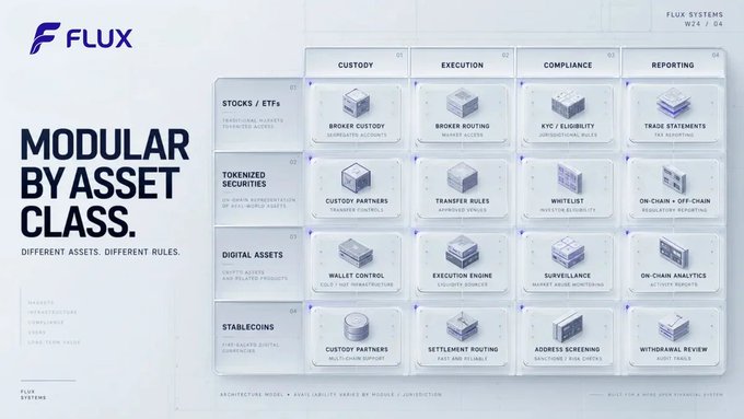 The image displays a grid titled "MODULAR BY ASSET CLASS. Different assets. Different rules." from FLUX Systems, outlining tailored infrastructure components across four asset classes (Stocks/ETFs, Tokenized Securities, Digital Assets, and Stablecoins) and four service categories (Custody, Execution, Compliance, Reporting)—such as "Broker Custody," "Transfer Rules," "Execution Engine," and "Trade Statements"—visually reinforcing the post's message that each asset class requires its own specialized custody, execution, compliance, and reporting treatment rather than a one-size-fits-all approach.
