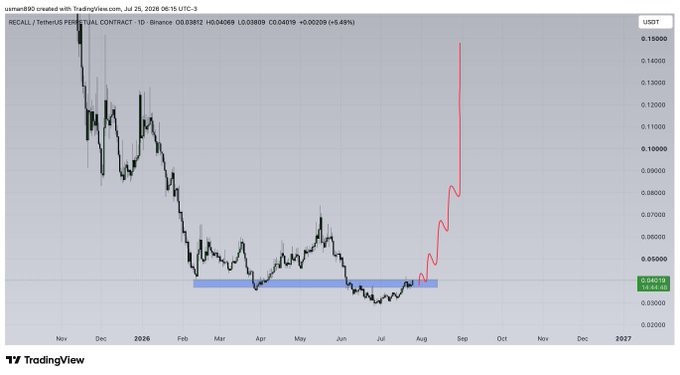 The image displays a daily RECALL/USDT perpetual contract chart on Binance from TradingView, with the token currently priced at $0.05193 (+5.49%). A bold red projection line illustrates an anticipated explosive rally from the current consolidation zone (~$0.04–$0.05) toward targets near $0.16, reinforcing the post's bullish sentiment that $RECALL is "looking good for the highs."