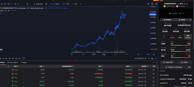 A cryptocurrency trading chart on DEX Screener displays the STONKBROKER/ETH pair on Uniswap, showing the token's price action with a recent upward spike. The interface includes market metrics such as a $4.0M liquidity, $1.04M 24H volume, and 644 transactions, supporting the post's claim that the token has broken out of consolidation and is positioned for further gains toward an 80-100mil market cap.