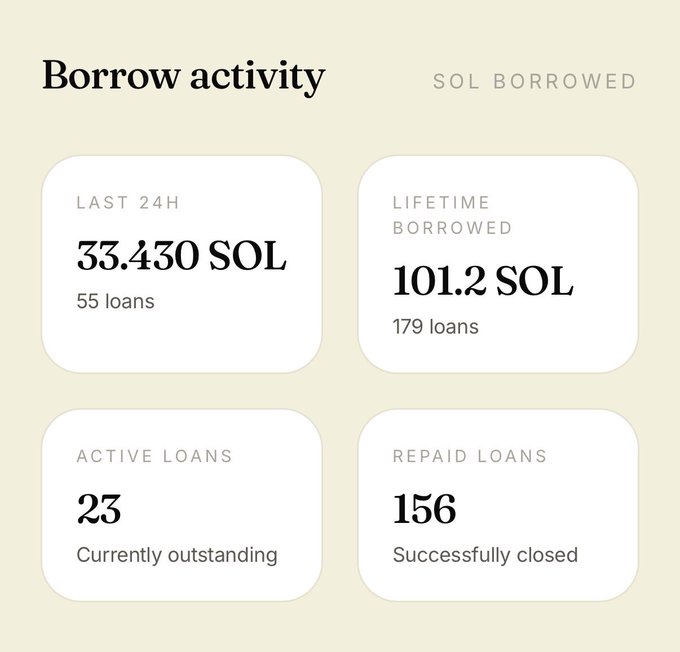 The image shows a summary of four different squares on the screen displaying various details about the status of four loans with different amounts, such as $3.4SOL, $1.2SOL, and $56I.LOANS. It seems that there is one active $3.4SOL, two unclaimed $1.2SOLs, and three closed $56I.LOANS. Based on the information provided in the image, it can be inferred that some of these loans are currently outstanding or not yet paid back. The actual numbers might vary depending on the specific status of each loan.