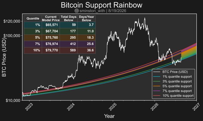 A 'Bitcoin Support Rainbow' chart by @sminton_with dated 8/19/2026, showing BTC price with quantile support levels (1%-10%) and current model prices ranging from $65,571 to $79,770.