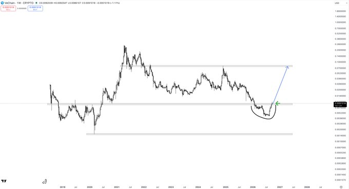 A financial chart for 'Bitcoin / U.S. Dollar' (BTCUSD) on WOO X, showing price action from 2019 to 2027 with technical analysis drawn on it.
