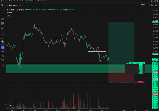 A TradingView chart for BTC-USDT shows a 5-minute candlestick view around the $61,900 price level, with a OCO-STOP sell order placed at $61,417 and a BUY STOP market order at $61,399. The post suggests the trader is skeptical about getting filled on a potentially profitable setup near these levels.