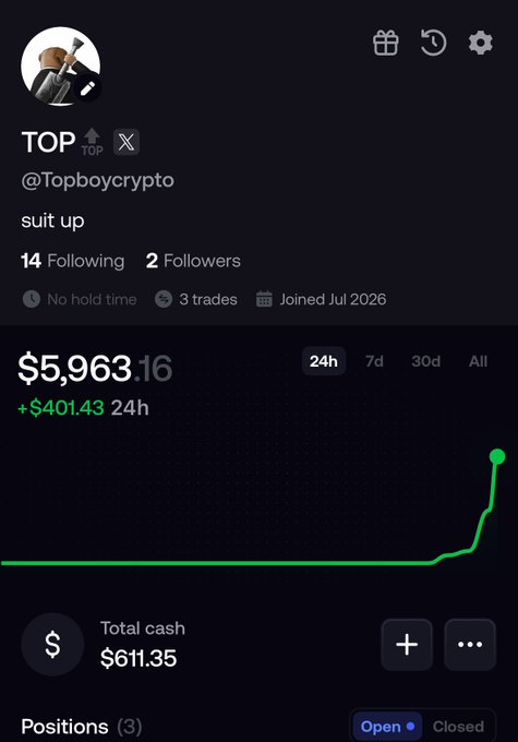 A screenshot of a crypto trading profile for "TOP" (@Topboycrypto) displaying a portfolio value of $5,963.16 with a 24-hour gain of +$401.43, shown on a sharply rising green chart.
