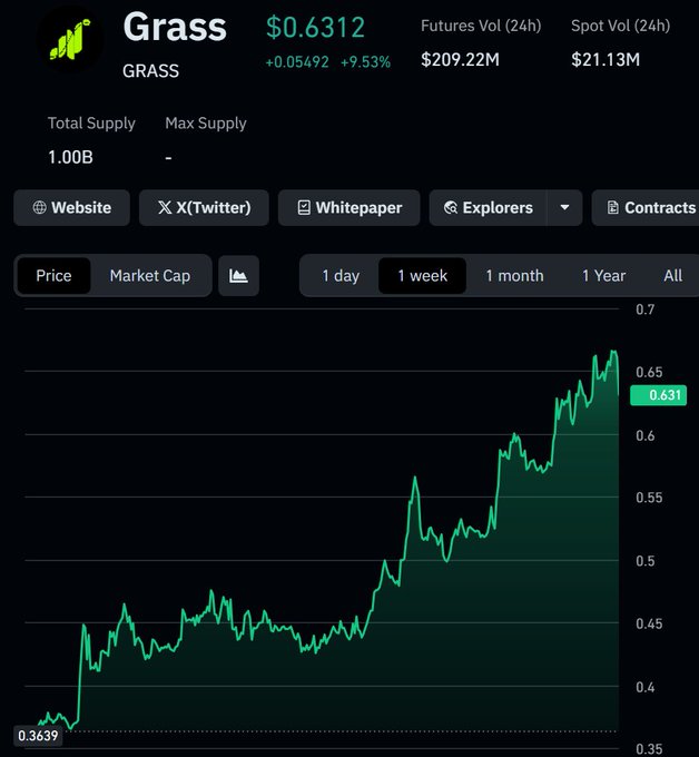 Cryptocurrency price chart for Grass (GRASS) showing a price of $0.6312 (+9.53%), with a 1-week upward-trending green line graph and 24h futures volume of $209.22M.
