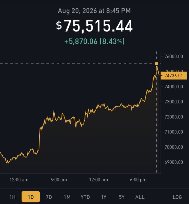 A cryptocurrency price chart displays a value of '$75,515.44' on 'Aug 20, 2026 at 8:45 PM', showing an 8.43% increase.