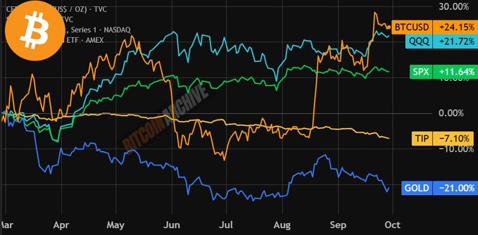 A financial chart comparing year-to-date performance showing BTCUSD +24.15%, QQQ +21.72%, SPX +11.64%, TIP -7.10%, and GOLD -21.00%, with a Bitcoin logo in the corner.