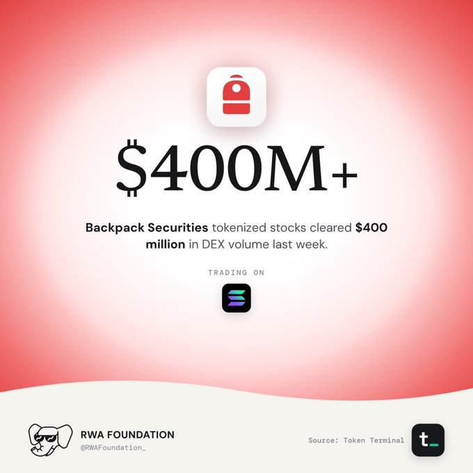 The image is a graphic announcing that Backpack Securities tokenized stocks achieved over $400 million in DEX volume last week, all trading on Solana. It features a bold "$400M+" headline with the Backpack and Solana logos, and is credited to the RWA Foundation (@RWAFoundation_) with a source reference to Token Terminal.