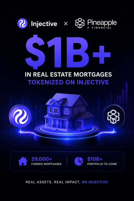A promotional graphic featuring logos for Injective and Pineapple Financial, highlighting '$1B+ IN REAL ESTATE MORTGAGES TOKENIZED ON INJECTIVE' with a 3D house and stats for 29,000+ funded mortgages.