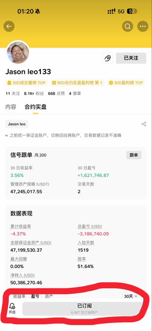 Mobile app profile of 'Jason leo133' showing trading statistics, including a 30-day profit of +1,621,746.87 and a 51.64% win rate, with a red circle highlighting the follower count area.
