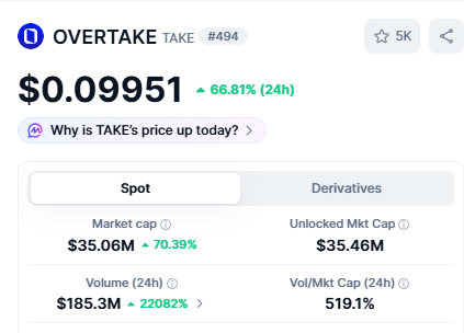 A cryptocurrency market screenshot showing OVERTAKE (TAKE) token at $0.09951 with a 66.81% increase over 24 hours, market cap of $35.06M, and volume of $185.3M.