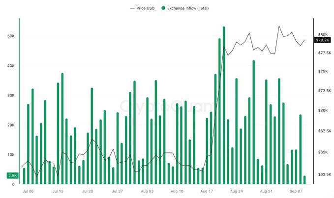 The chart displays BTC exchange inflows (green bars) plotted alongside BTC price in USD (black line) from July 6 to September 7, showing inflow peaks of ~53K around August 20 coinciding with a price surge to ~$80K, while recent inflows have dropped sharply to 2.9K as price stabilized near $79.2K at the range high. This aligns with the post's observation that massive inflows during Bitcoin's August breakout have dried up to a two-month low at the range high, suggesting selling pressure has subsided.