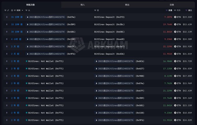 A dark-themed Arkham blockchain transaction history showing a wallet labeled "2023遭Bitfinex提款124021ETH" (which withdrew 124,021 ETH from Bitfinex in 2023) making multiple Bitfinex deposits ranging from 7.207% to 21.229% of holdings (11.841k-19.764k ETH, valued $17.05M-$63.43M), alongside outgoing Hot Wallet (0x771) transfers over the past 2 days to 2 weeks, corroborating the post's claim of a whale taking profits after ETH's surge.