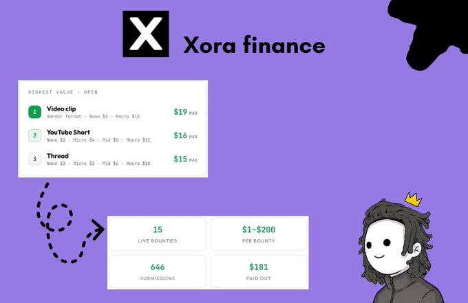 A purple graphic for 'Xora finance' showing bounty tiers (Video clip $19, YouTube Short $16, Thread $15), with 15 live bounties, 646 submissions, and $181 paid out, alongside a cartoon avatar of a person with a crown.