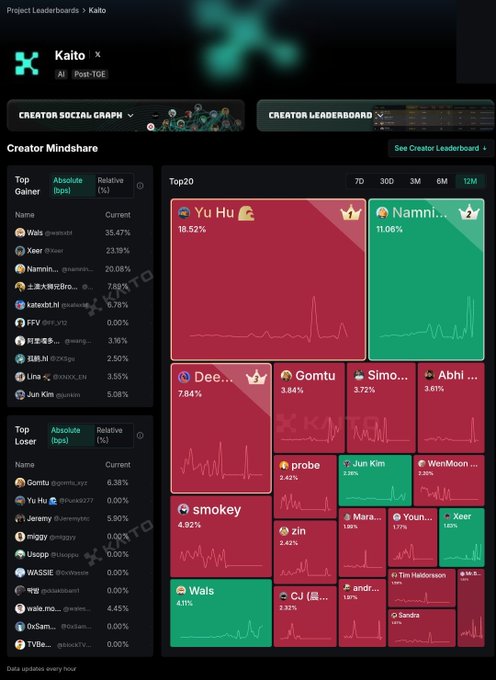 Screenshot of a Kaito Project Leaderboard dashboard displaying Creator Mindshare data, including Top Gainer and Top Loser lists alongside a Top20 treemap featuring names like Yu Hu, Nami, Dee, Gomtu, smokey, and Wais.